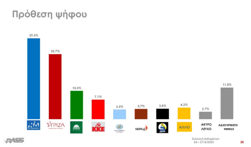 Εκλογές 2023 - Δημοσκόπηση RASS: Προβάδισμα 5,8% της ΝΔ έναντι του ΣΥΡΙΖΑ