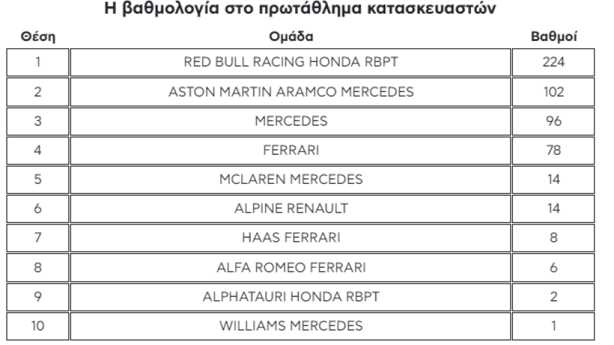 F1 GP Μαϊάμι: Πλήρης κυριαρχία Φερστάπεν!