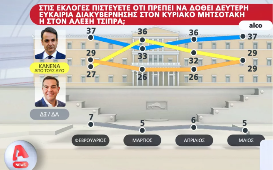 Εκλογές 2023: Η ΝΔ ανεβάζει τη συσπείρωσή της και δίνει ραντεβού ενότητας στο Ζάππειο