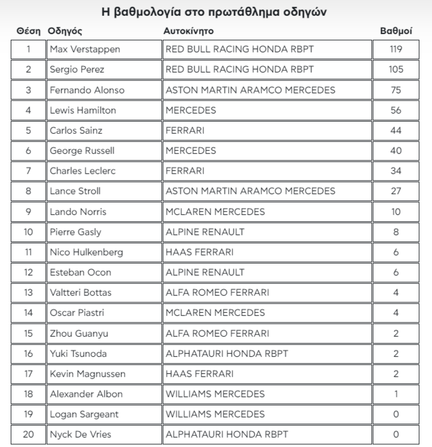 F1 GP Μαϊάμι: Πλήρης κυριαρχία Φερστάπεν!