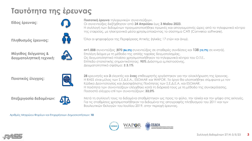 Δημοσκόπηση RASS: Προβάδισμα 7,4 μονάδων για ΝΔ στην Περιφέρεια Αττικής, πρώτος για περιφερειάρχης ο Πατούλης