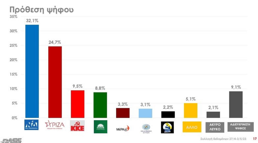 Δημοσκόπηση RASS: Προβάδισμα 7,4 μονάδων για ΝΔ στην Περιφέρεια Αττικής, πρώτος για περιφερειάρχης ο Πατούλης