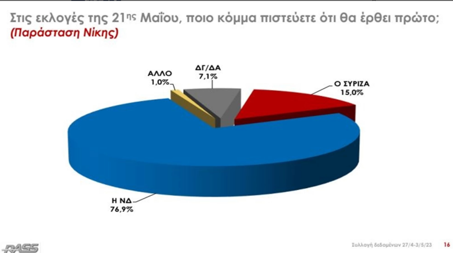 Δημοσκόπηση RASS: Προβάδισμα 7,4 μονάδων για ΝΔ στην Περιφέρεια Αττικής, πρώτος για περιφερειάρχης ο Πατούλης