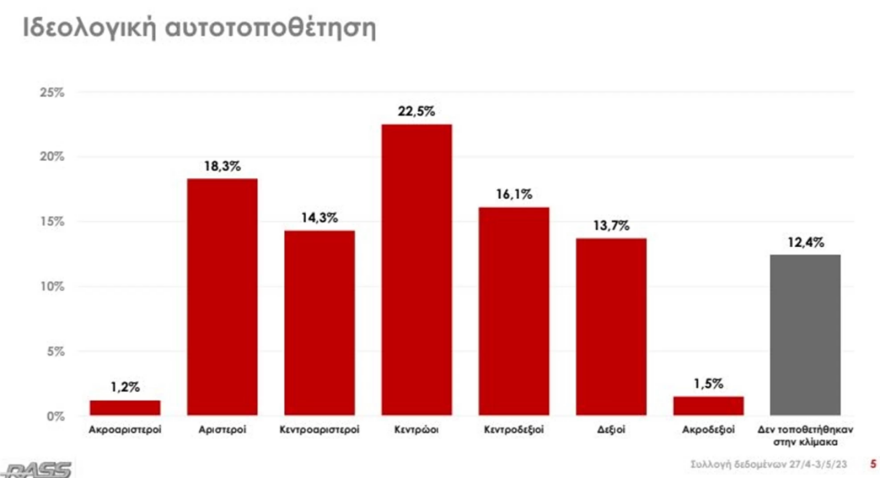 Δημοσκόπηση RASS: Προβάδισμα 7,4 μονάδων για ΝΔ στην Περιφέρεια Αττικής, πρώτος για περιφερειάρχης ο Πατούλης