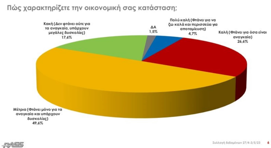 Δημοσκόπηση RASS: Προβάδισμα 7,4 μονάδων για ΝΔ στην Περιφέρεια Αττικής, πρώτος για περιφερειάρχης ο Πατούλης