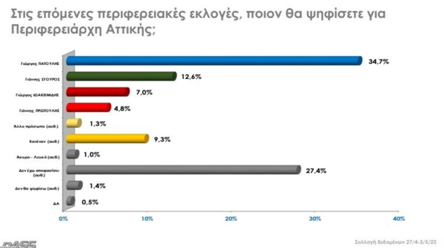 Δημοσκόπηση RASS: Προβάδισμα 7,4 μονάδων για ΝΔ στην Περιφέρεια Αττικής, πρώτος για περιφερειάρχης ο Πατούλης