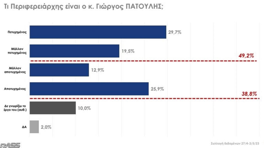 Δημοσκόπηση RASS: Προβάδισμα 7,4 μονάδων για ΝΔ στην Περιφέρεια Αττικής, πρώτος για περιφερειάρχης ο Πατούλης