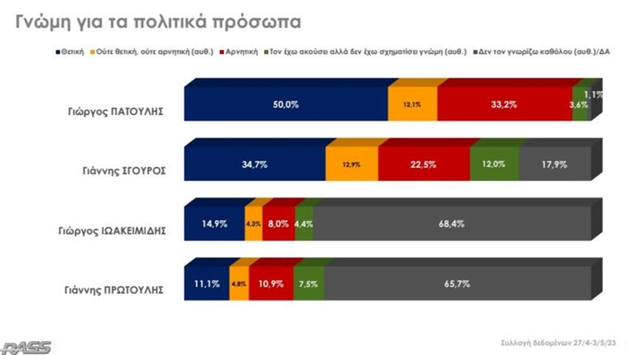 Δημοσκόπηση RASS: Προβάδισμα 7,4 μονάδων για ΝΔ στην Περιφέρεια Αττικής, πρώτος για περιφερειάρχης ο Πατούλης