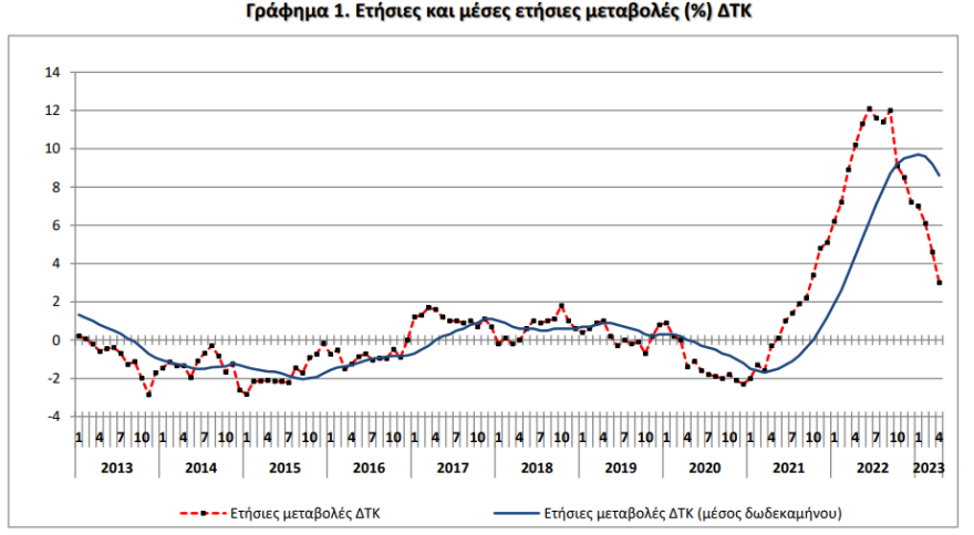 ΕΛΣΤΑΤ: Στο 3% υποχώρησε ο πληθωρισμός στον Απρίλιο