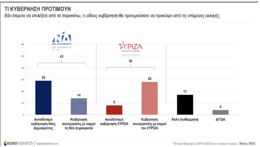 Εκλογές 2023 - Κάπα Research: Στο 5,8% το προβάδισμα της ΝΔ στην πρόθεση ψήφου