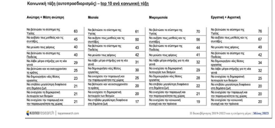 Εκλογές 2023 - Κάπα Research: Στο 5,8% το προβάδισμα της ΝΔ στην πρόθεση ψήφου