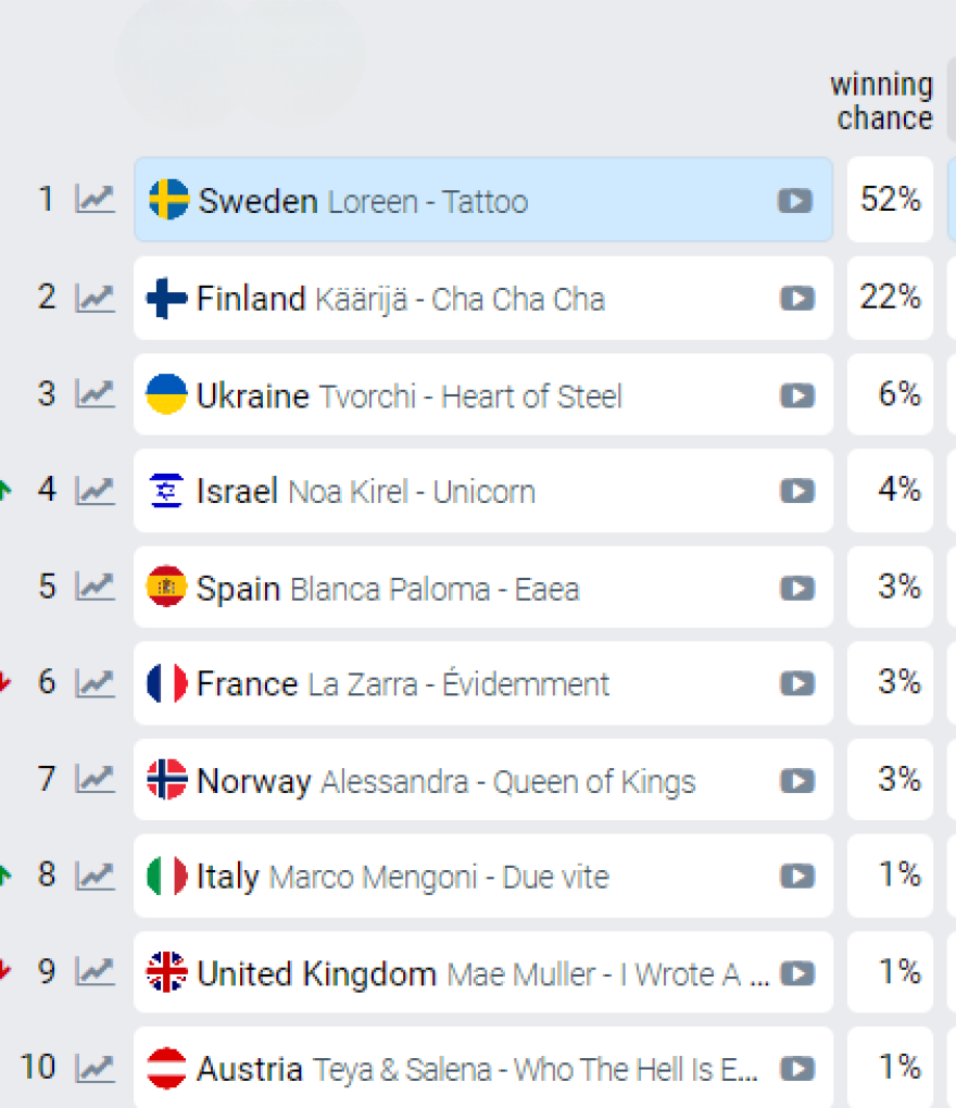 Eurovision 2023: Αντίστροφη μέτρηση για τον τελικό - Σουηδία και Φινλανδία τα μεγάλα φαβορί