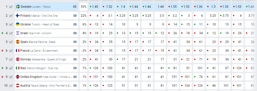 Eurovision τελικός: Η θέση που δίνουν τα στοιχήματα στον Κύπριο Lambrou - Ανεβαίνει το Ισραήλ