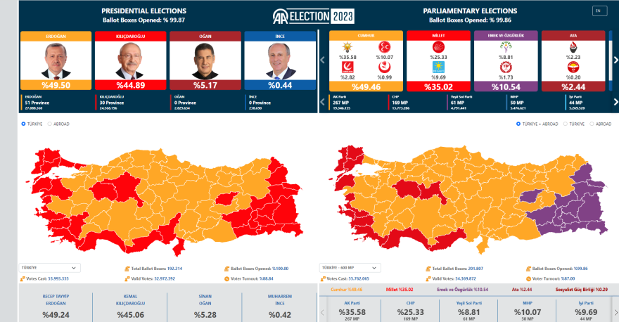 Εκλογές στην Τουρκία: Και επίσημα σε δεύτερο γύρο ο Ερντογάν με τον Κιλιτσντάρογλου