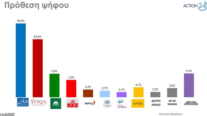 Δημοσκόπηση Rass: Στις 6,6 μονάδες η διαφορά ΝΔ - ΣΥΡΙΖΑ στην πρόθεση ψήφου