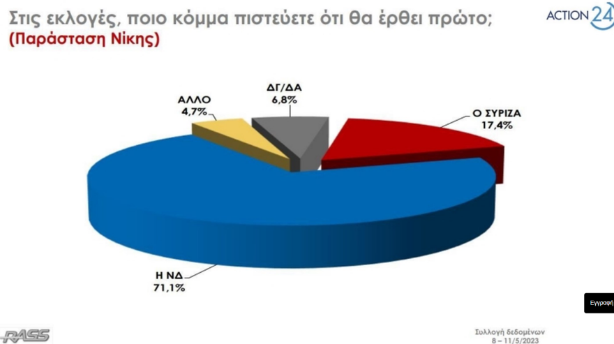 Δημοσκόπηση Rass: Στις 6,6 μονάδες η διαφορά ΝΔ - ΣΥΡΙΖΑ στην πρόθεση ψήφου