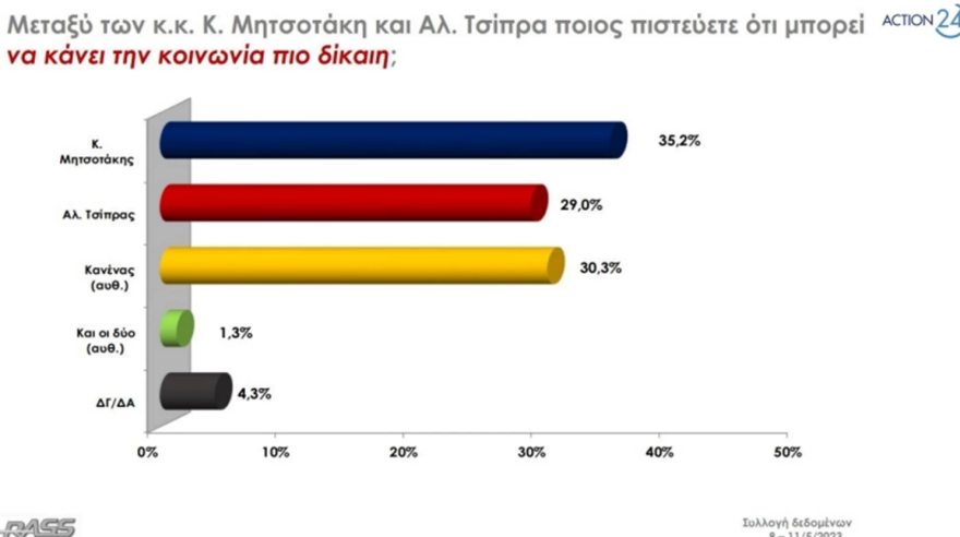 Δημοσκόπηση Rass: Στις 6,6 μονάδες η διαφορά ΝΔ - ΣΥΡΙΖΑ στην πρόθεση ψήφου