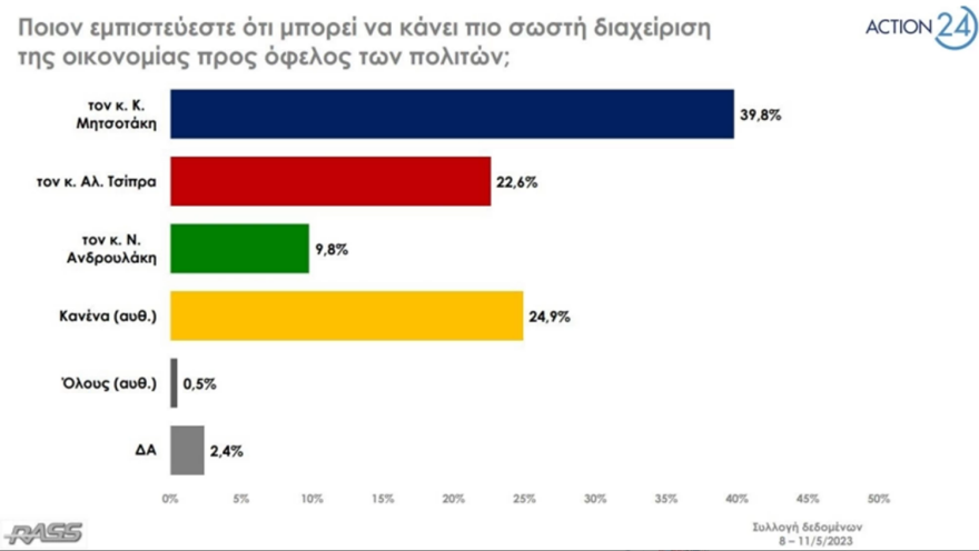 Δημοσκόπηση Rass: Στις 6,6 μονάδες η διαφορά ΝΔ - ΣΥΡΙΖΑ στην πρόθεση ψήφου
