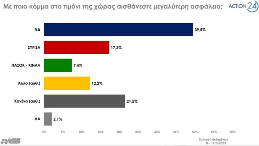 Δημοσκόπηση Rass: Στις 6,6 μονάδες η διαφορά ΝΔ - ΣΥΡΙΖΑ στην πρόθεση ψήφου