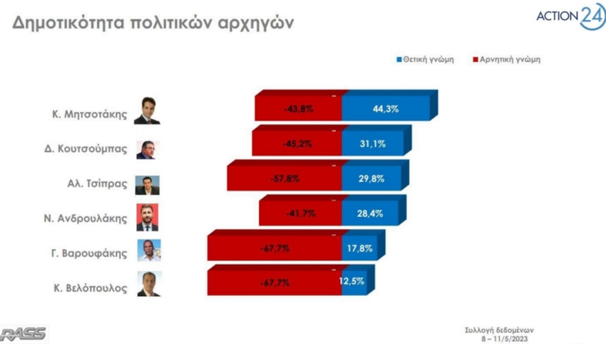Δημοσκόπηση Rass: Στις 6,6 μονάδες η διαφορά ΝΔ - ΣΥΡΙΖΑ στην πρόθεση ψήφου