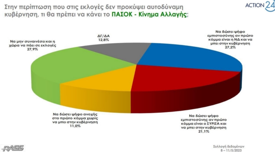 Δημοσκόπηση Rass: Στις 6,6 μονάδες η διαφορά ΝΔ - ΣΥΡΙΖΑ στην πρόθεση ψήφου