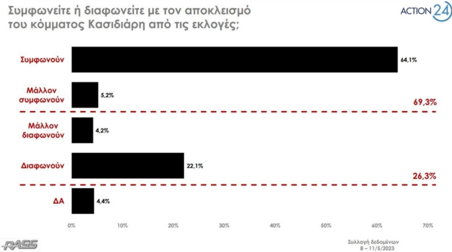 Δημοσκόπηση Rass: Στις 6,6 μονάδες η διαφορά ΝΔ - ΣΥΡΙΖΑ στην πρόθεση ψήφου