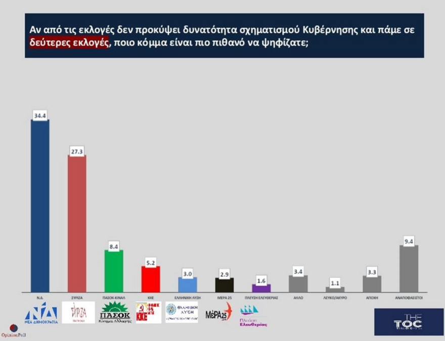 Εκλογές 2023 - Δημοσκόπηση Opinion Poll: Στο 6,4% η διαφορά ΝΔ - ΣΥΡΙΖΑ
