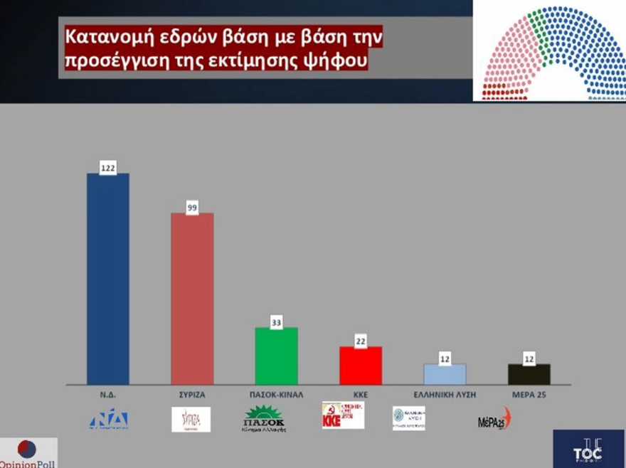 Εκλογές 2023 - Δημοσκόπηση Opinion Poll: Στο 6,4% η διαφορά ΝΔ - ΣΥΡΙΖΑ