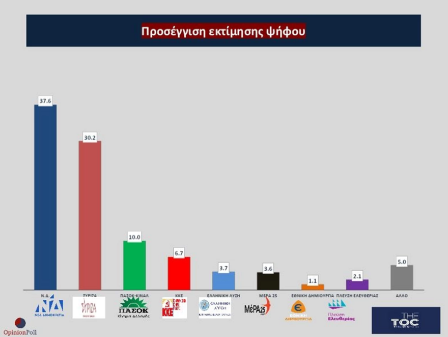 Εκλογές 2023 - Δημοσκόπηση Opinion Poll: Στο 6,4% η διαφορά ΝΔ - ΣΥΡΙΖΑ