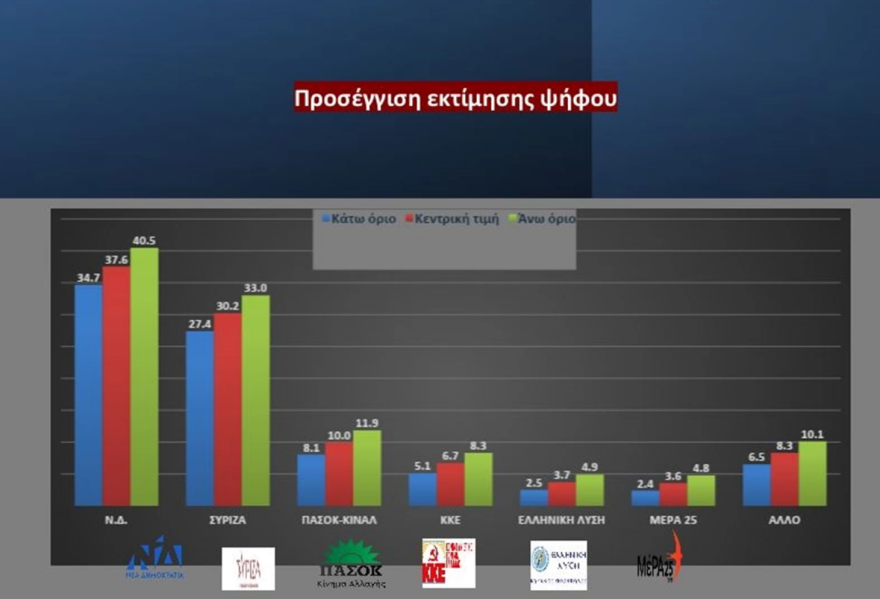 Εκλογές 2023 - Δημοσκόπηση Opinion Poll: Στο 6,4% η διαφορά ΝΔ - ΣΥΡΙΖΑ