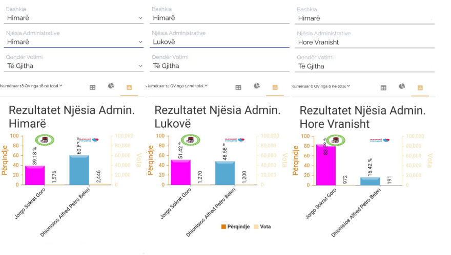 O Φρέντι Μπελέρης «σάρωσε» στη δημοτική ενότητα Χειμάρρας με 61%