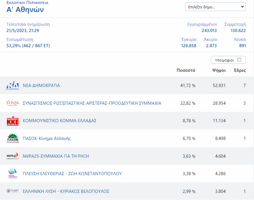 Εκλογές 2023 - Αποτελέσματα εκλογών: Πώς ψήφισε η Αθήνα