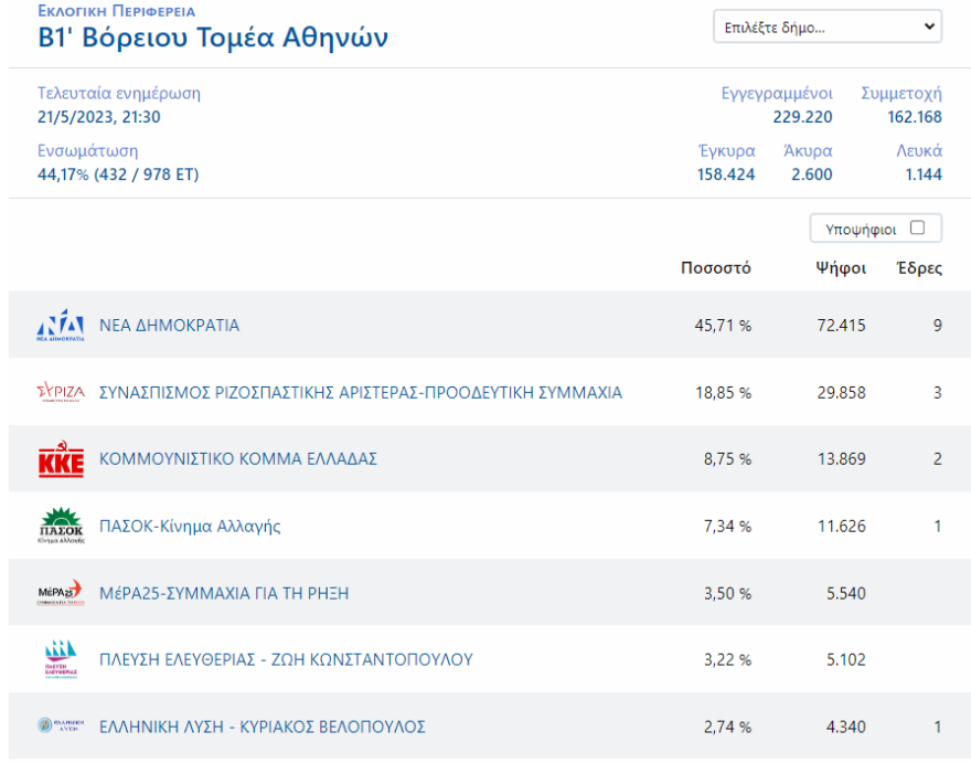 Εκλογές 2023 - Αποτελέσματα εκλογών: Πώς ψήφισε η Αθήνα