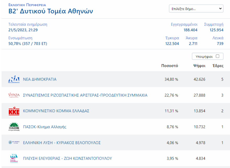 Εκλογές 2023 - Αποτελέσματα εκλογών: Πώς ψήφισε η Αθήνα