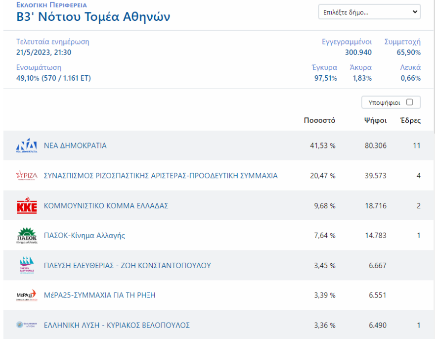 Εκλογές 2023 - Αποτελέσματα εκλογών: Πώς ψήφισε η Αθήνα
