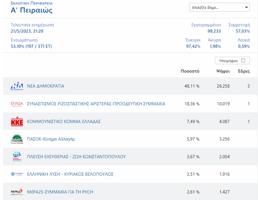 Εκλογές 2023 - Αποτελέσματα εκλογών: Πώς ψήφισε η Αθήνα