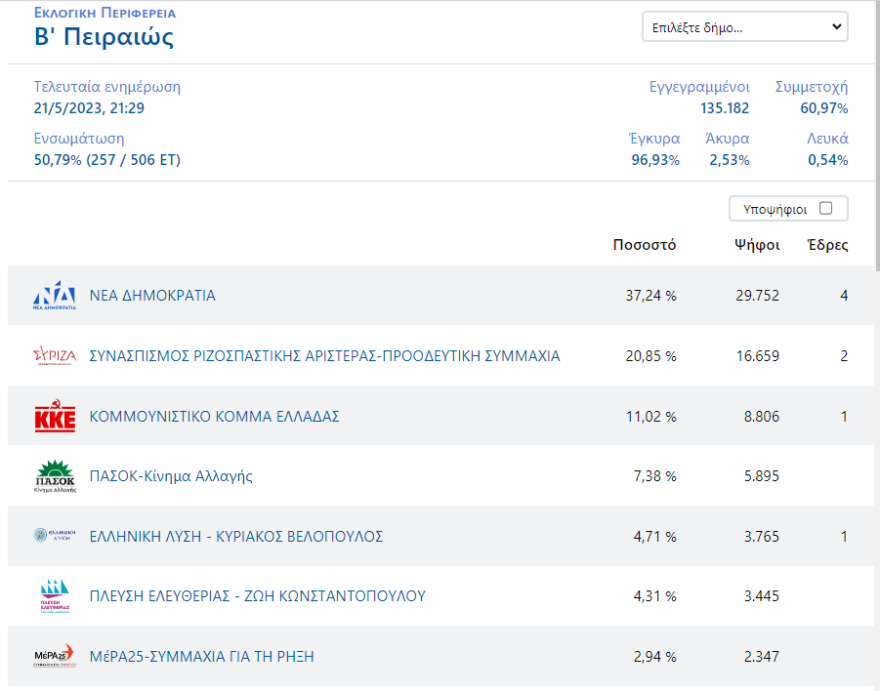Εκλογές 2023 - Αποτελέσματα εκλογών: Πώς ψήφισε η Αθήνα