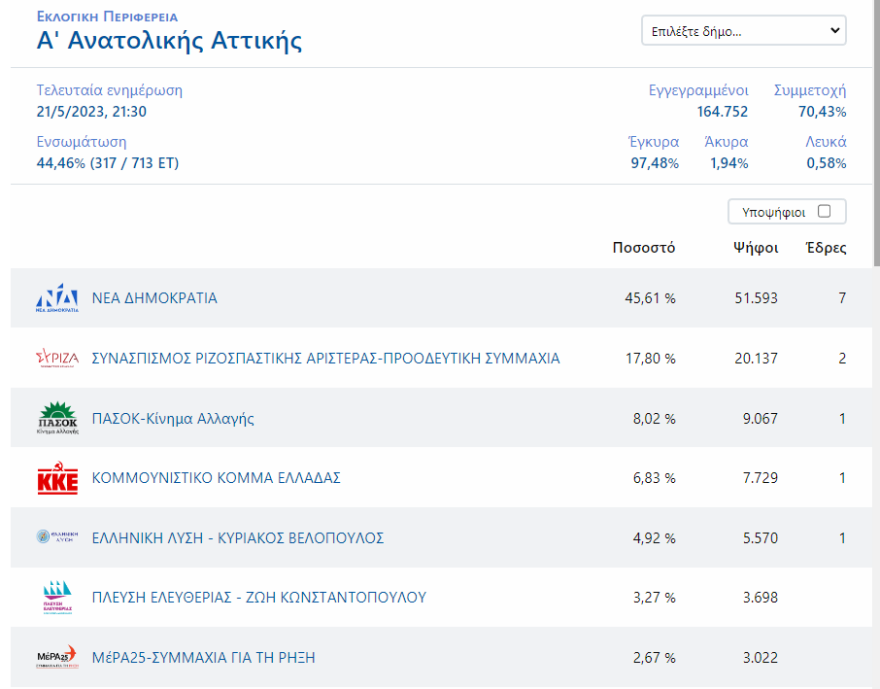 Εκλογές 2023 - Αποτελέσματα εκλογών: Πώς ψήφισε η Αθήνα