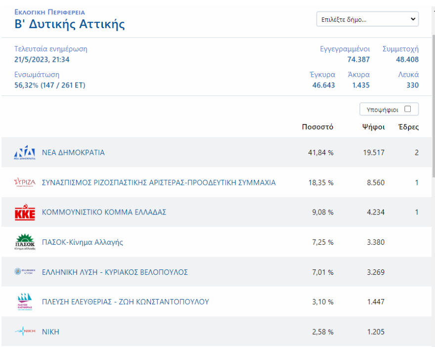 Εκλογές 2023 - Αποτελέσματα εκλογών: Πώς ψήφισε η Αθήνα