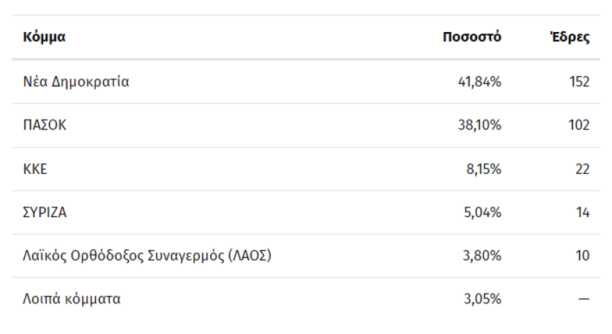 Εκλογές 2023 - Αποτελέσματα: Η νίκη της ΝΔ είναι η δεύτερη μεγαλύτερη από το 1974