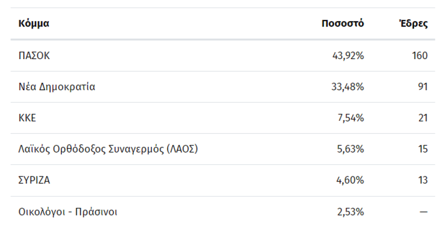 Εκλογές 2023 - Αποτελέσματα: Η νίκη της ΝΔ είναι η δεύτερη μεγαλύτερη από το 1974
