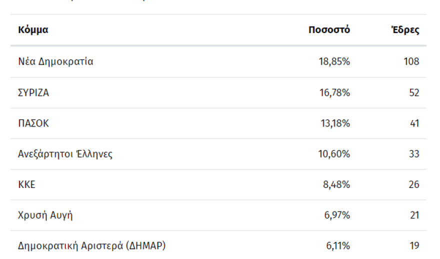 Εκλογές 2023 - Αποτελέσματα: Η νίκη της ΝΔ είναι η δεύτερη μεγαλύτερη από το 1974