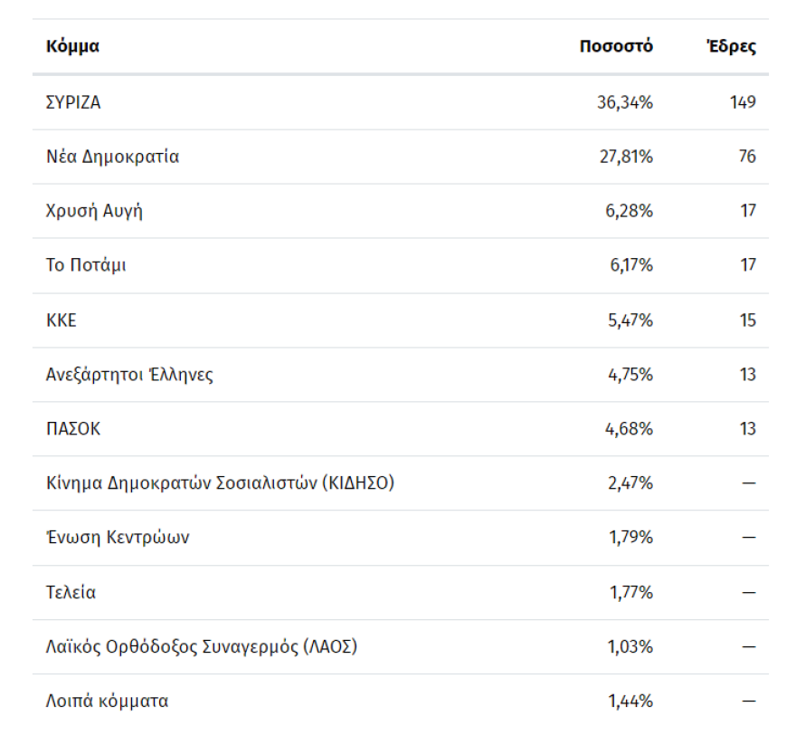 Εκλογές 2023 - Αποτελέσματα: Η νίκη της ΝΔ είναι η δεύτερη μεγαλύτερη από το 1974