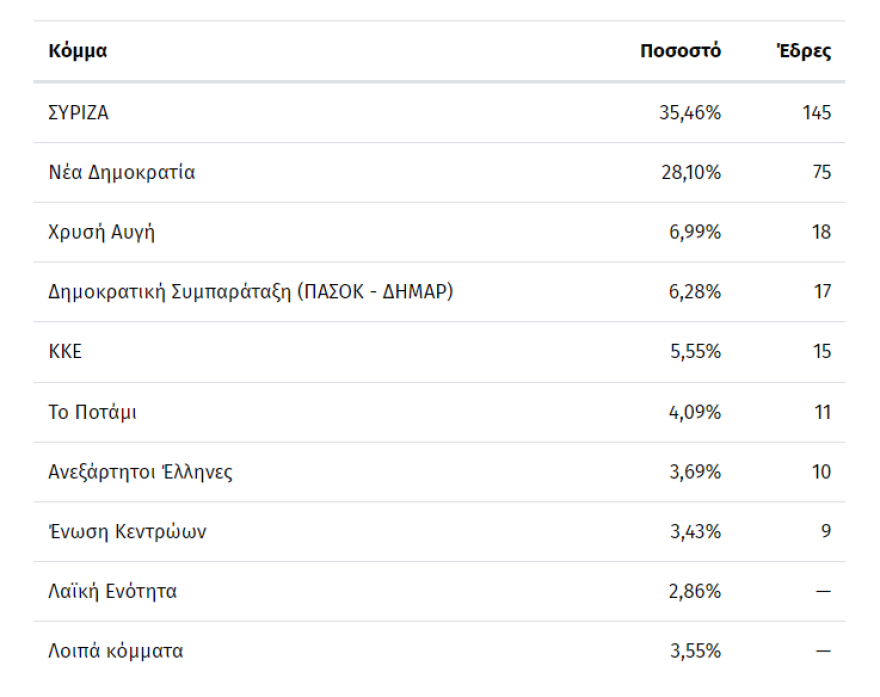 Εκλογές 2023 - Αποτελέσματα: Η νίκη της ΝΔ είναι η δεύτερη μεγαλύτερη από το 1974