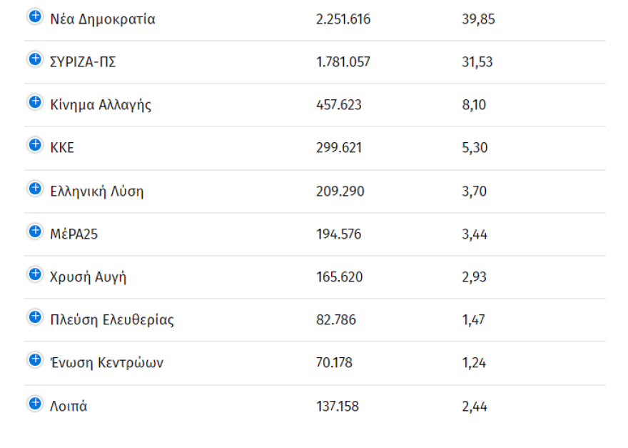 Εκλογές 2023 - Αποτελέσματα: Η νίκη της ΝΔ είναι η δεύτερη μεγαλύτερη από το 1974