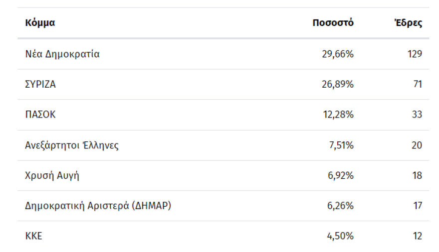 Εκλογές 2023 - Αποτελέσματα: Η νίκη της ΝΔ είναι η δεύτερη μεγαλύτερη από το 1974