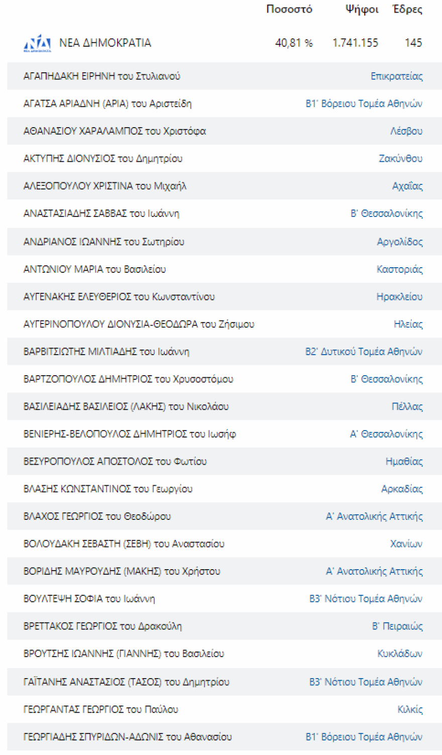 Εκλογές 2023 - Αποτελέσματα εκλογών: Αυτοί είναι οι βουλευτές που εκλέγονται από όλα τα κόμματα σε όλες τις περιφέρειες