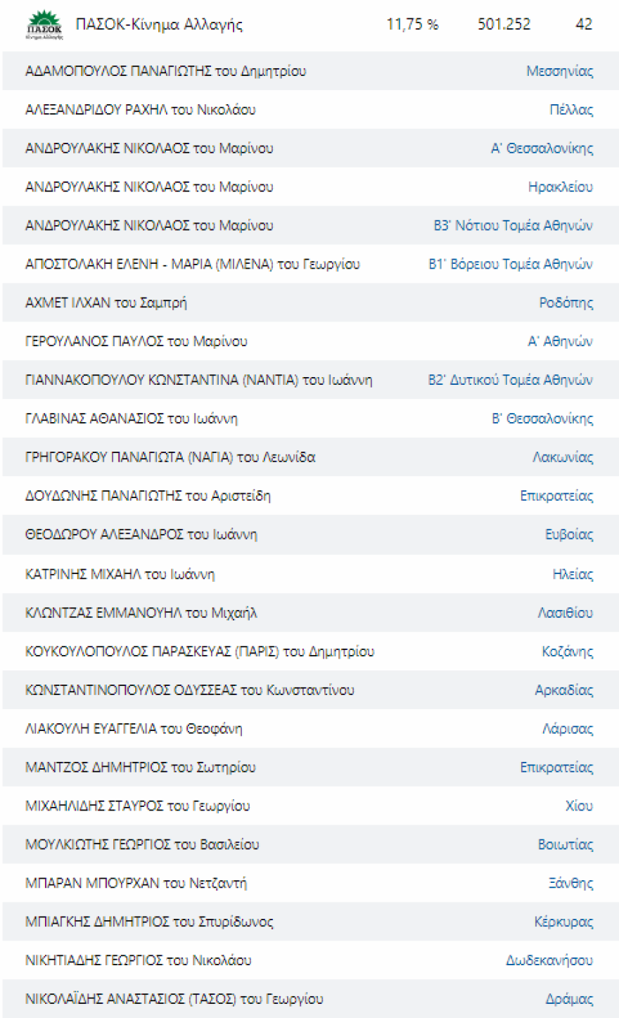 Εκλογές 2023 - Αποτελέσματα εκλογών: Αυτοί είναι οι βουλευτές που εκλέγονται από όλα τα κόμματα σε όλες τις περιφέρειες