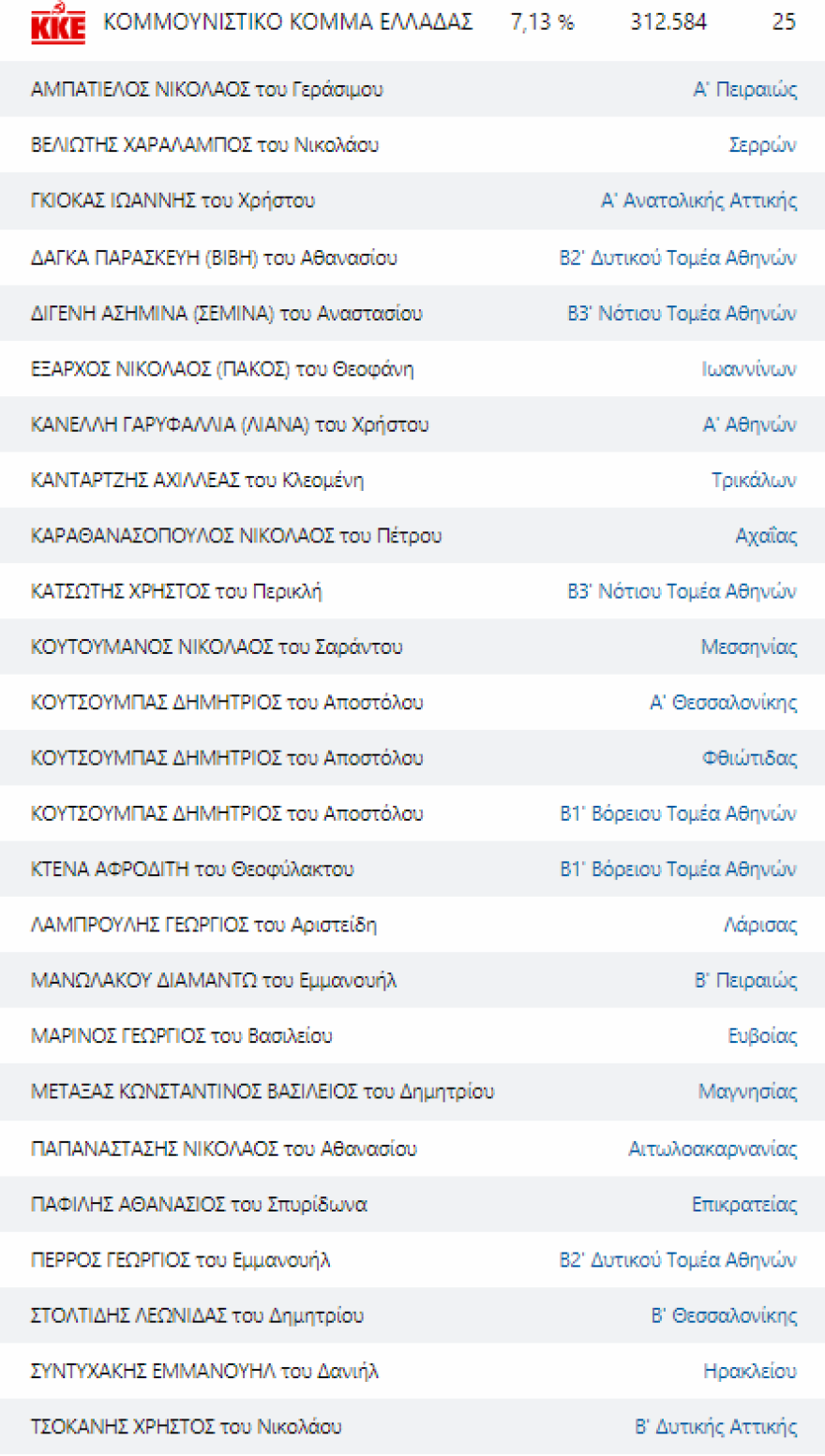 Εκλογές 2023 - Αποτελέσματα εκλογών: Αυτοί είναι οι βουλευτές που εκλέγονται από όλα τα κόμματα σε όλες τις περιφέρειες