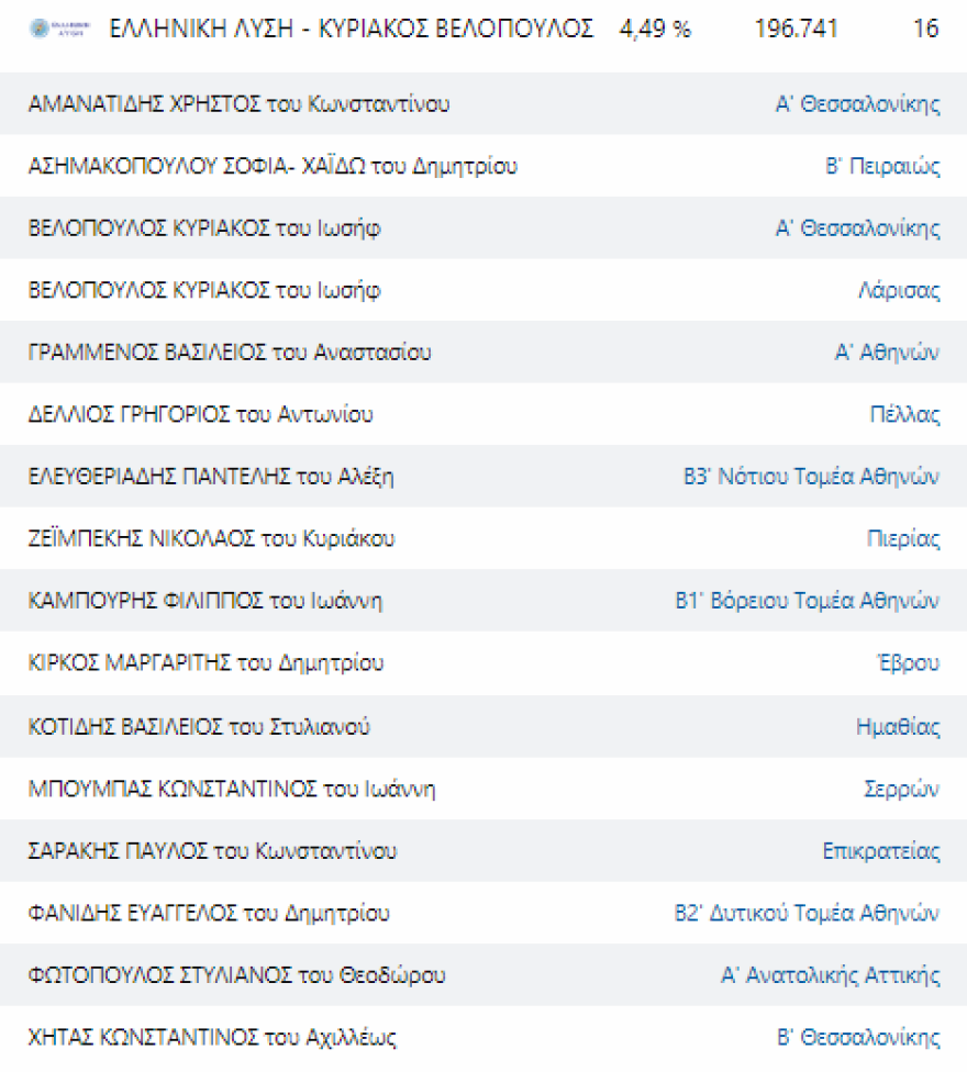 Εκλογές 2023 - Αποτελέσματα εκλογών: Αυτοί είναι οι βουλευτές που εκλέγονται από όλα τα κόμματα σε όλες τις περιφέρειες
